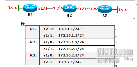 RIPv2的认证(Enabling RIPv2 Autherization)_认证