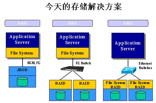 存储 DAS、NAS、SAN _存储_02