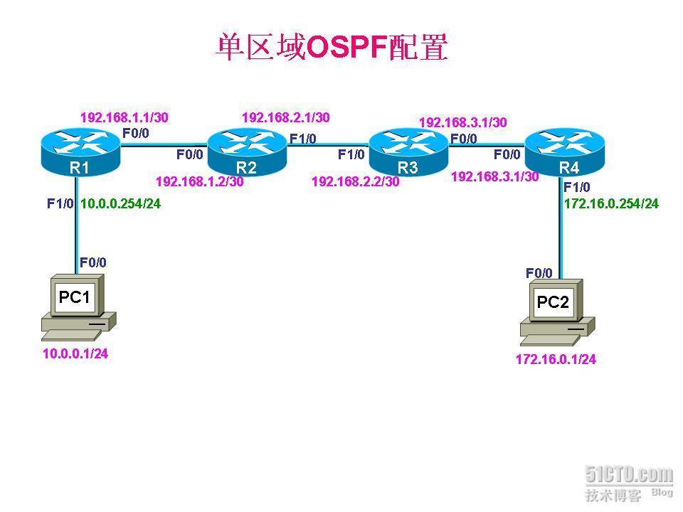 单区域ospf配置_单区域