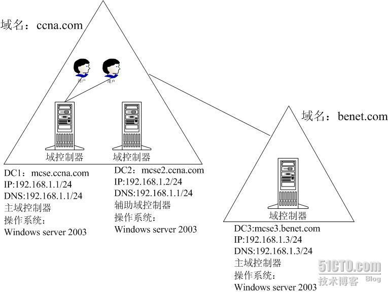 跨林的活动目录用户迁移_用户迁移