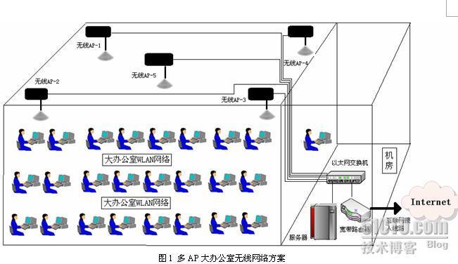 小型大办公室企业网络的接入方案（51CTO博客出书活动）_职场