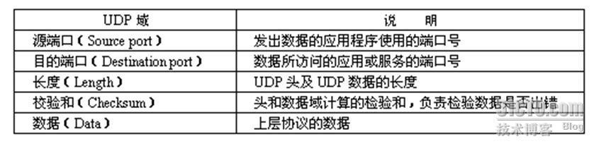 UDP协议相关及报文格式_休闲_02