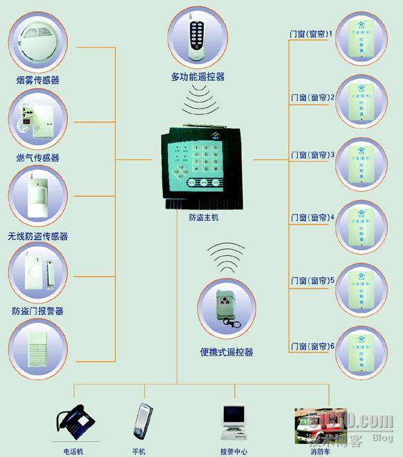 智能门窗控制系统_休闲