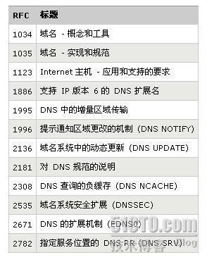 DNS相关RFC文档_休闲