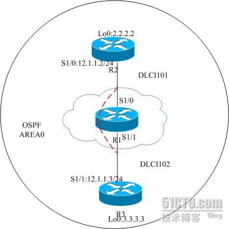 OSPF over NBMA下的五种网络类型_over