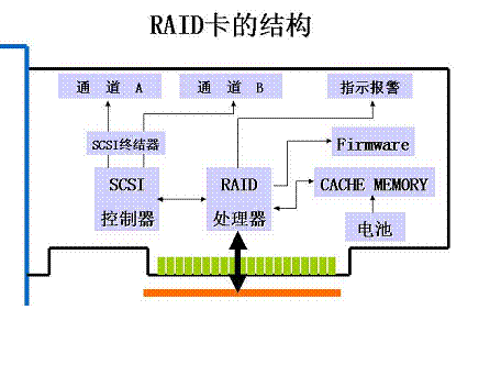 RAID 卡原理_其他