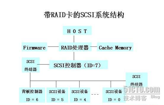 RAID 卡原理_其他_02