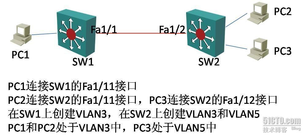 配置VLAN Trunk和VTP域_Trunk