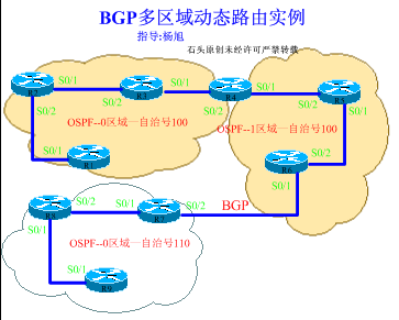 BGP多区域路由汇总_动态路由