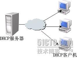 WINDOWS SERVER 2003从入门到精通之配置DHCP服务器_休闲