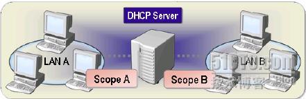 WINDOWS SERVER 2003从入门到精通之配置DHCP服务器_dhcp_14