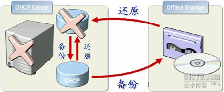 WINDOWS SERVER 2003从入门到精通之配置DHCP服务器_休闲_44