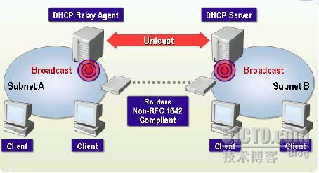 WINDOWS SERVER 2003从入门到精通之DHCP中继代理_休闲