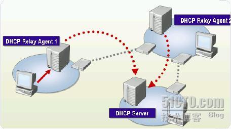 WINDOWS SERVER 2003从入门到精通之DHCP中继代理_职场_16