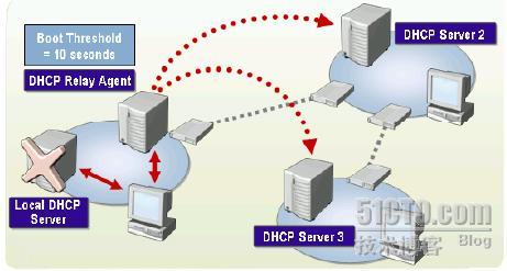 WINDOWS SERVER 2003从入门到精通之DHCP中继代理_职场_17