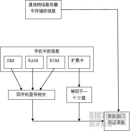 一篇手机取证的资料_取证