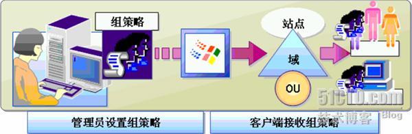 windows2003组策略基础_组策略