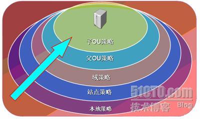 windows2003组策略基础_管理员_06