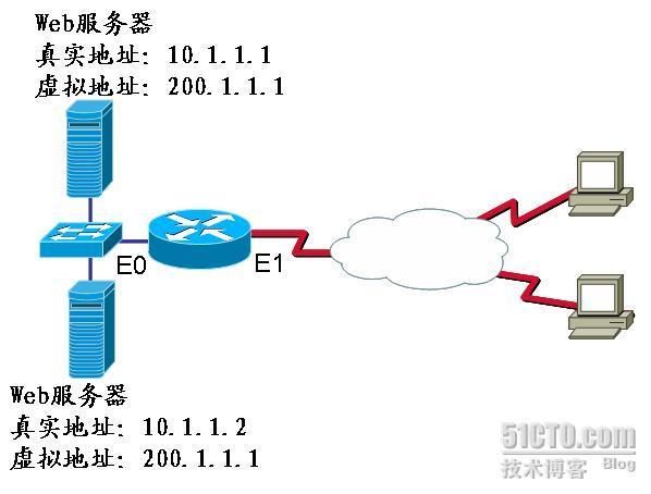 NAT技术-负载均衡_休闲_02