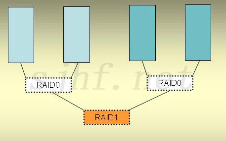 [转]以一起数据灾难谈RAID0+1及RAID1+0_职场