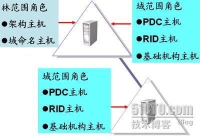 从入门到精通AD中的5种操作主机_AD_08