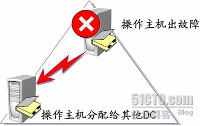 从入门到精通AD中的5种操作主机_休闲_21