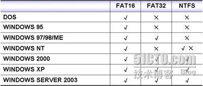 WINDOWS SERVER 2003从入门到精通之NTFS特性_NTFS 