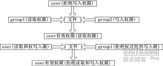 WINDOWS SERVER 2003从入门到精通之NTFS特性_WINDOWS_20