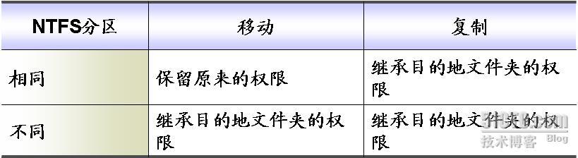 WINDOWS SERVER 2003从入门到精通之NTFS特性_休闲_27