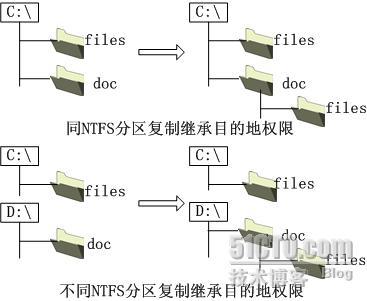 WINDOWS SERVER 2003从入门到精通之NTFS特性_休闲_28