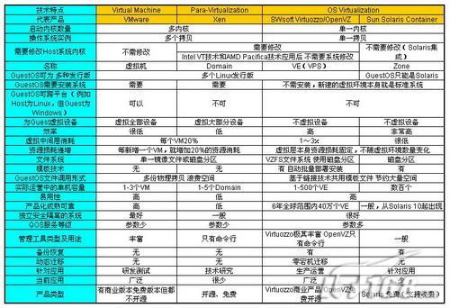 逐渐成熟 Intel VT技术性能初探_VMware_02