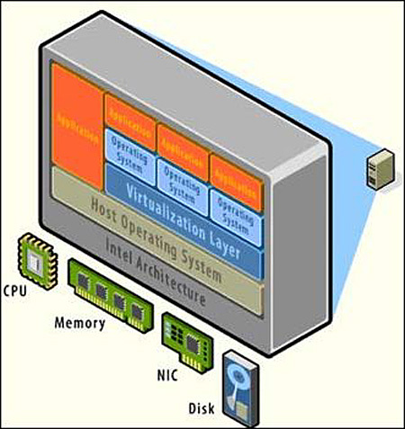 逐渐成熟 Intel VT技术性能初探_虚拟机