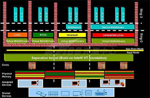 逐渐成熟 Intel VT技术性能初探_虚拟机_07