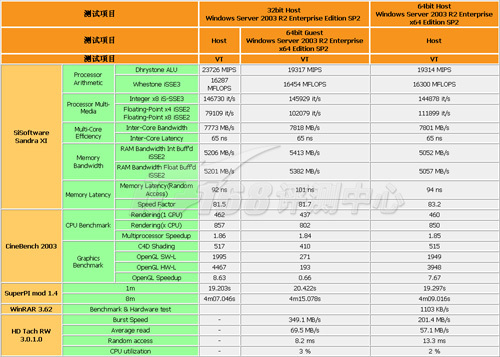 逐渐成熟 Intel VT技术性能初探_VMware_46