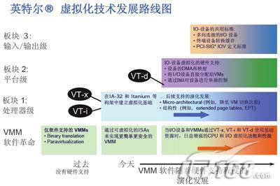 从VT-x到VT-d Intel虚拟化技术发展蓝图_虚拟机_03