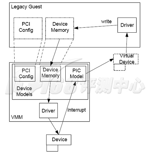 从VT-x到VT-d Intel虚拟化技术发展蓝图_虚拟机_08