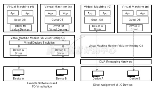 从VT-x到VT-d Intel虚拟化技术发展蓝图_Intel_11