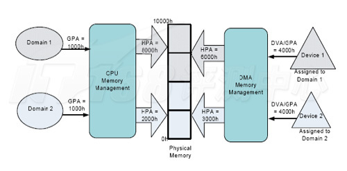 从VT-x到VT-d Intel虚拟化技术发展蓝图_虚拟机_10