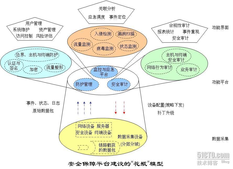 信息安全保障体系建设的整体思路_SOC