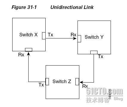 Configuring UDLD_休闲