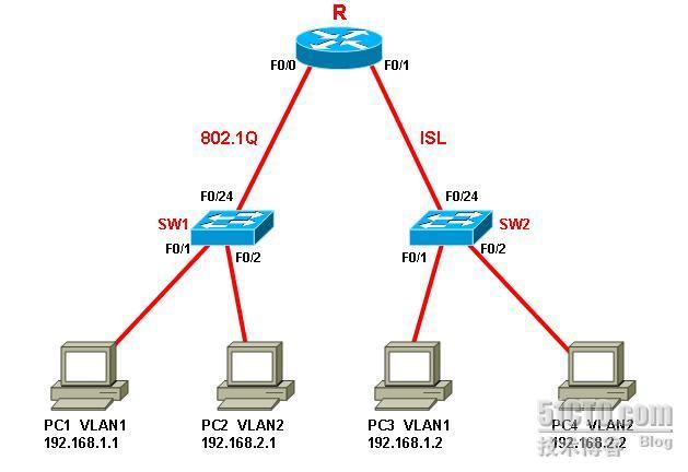 Cisco IRB BVI_休闲