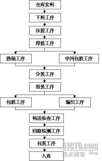 汽车电线束的生产工艺流程_电线束工艺流程