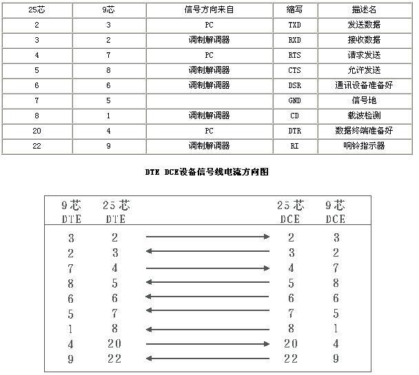 RS-232接口定义及连线_休闲