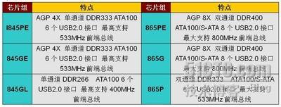 主板芯片介绍---Intel芯片组(一)_主板