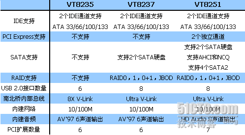 主板芯片介绍---Via芯片组(三)_职场_02