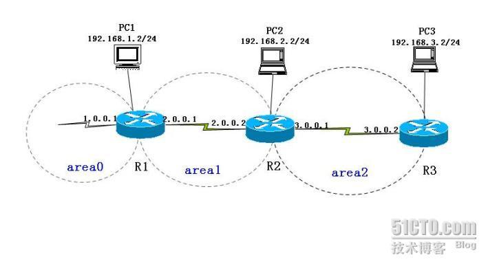 点到点多区域OSPF的安全认证和vritual-link(虚链路)的作用及配置._休闲