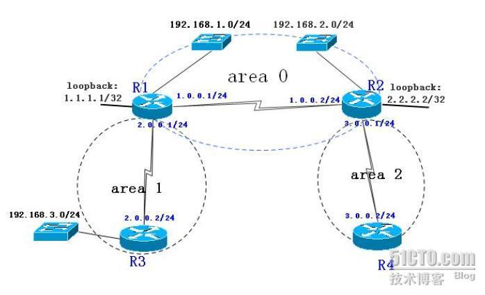 OSPF点到点多区域的基本配置_休闲