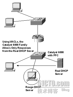 Catalyst 6500系列Policy Feature Card_CCIE_03