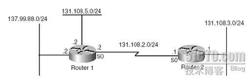 有类路由协议行为_Routing