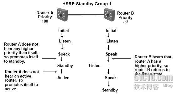 HSRP详解_CCIE_03